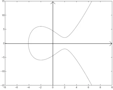 2.7. ábra. Egy elliptikus görbe a valós számok teste felett