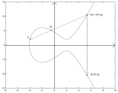 2.8. ábra. A görbe P és Q pontjainak összeadása. P ⊕ Q = R