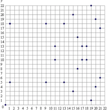 2.9. ábra. Az y 2 = x 3 +x görbe a GF (23) felett. A „ görbe” pontjai azon (x, y) párosok, amelyek kielégítik a görbe egyenletét