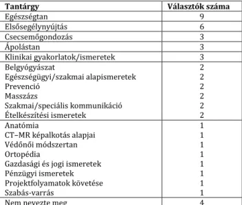 1. táblázat. A projekttervek kidolgozásához választott szakmai tantárgyak 