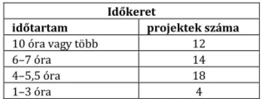 3. táblázat. A projekttervek megoszlása időtartam szerint  Időkeret 