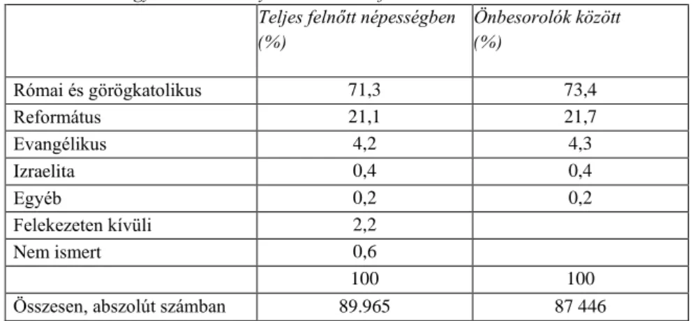 2. táblázat. A magyar közvélemény-kutató intézet felekezeti adatai 1972  Teljes felnőtt népességben 