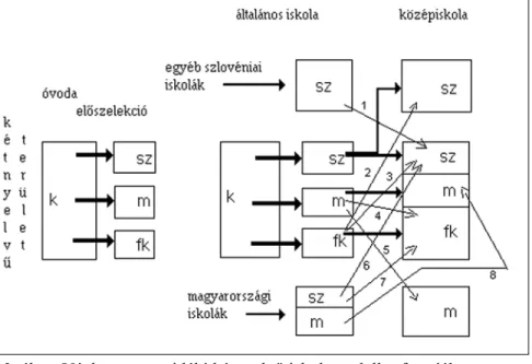 3. ábra: Vázlat a muravidéki kétnyelvű iskolamodell reformjához  k = jelenlegi kétnyelvű modell 