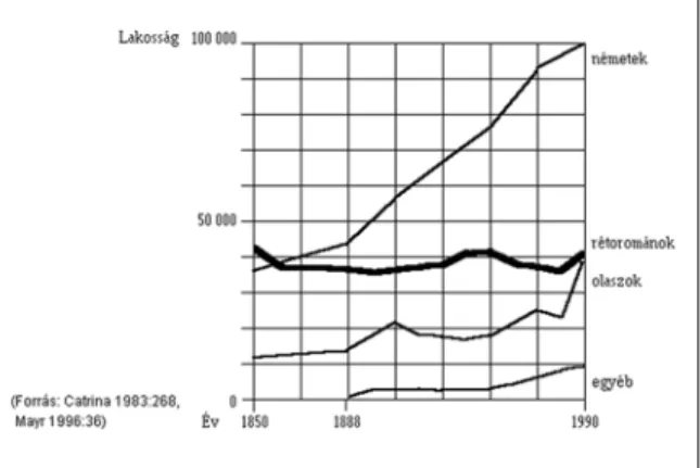 5. ábra: Népességel- Népességel-oszlás  Graubünden-ben 1850–1990 