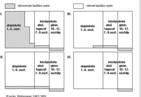 6. ábra: A rétoromán iskolák négyféle tanterve Graubündenben 