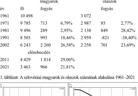 1. táblázat: A szlovéniai magyarok és olaszok számának alakulása 1961–2021 