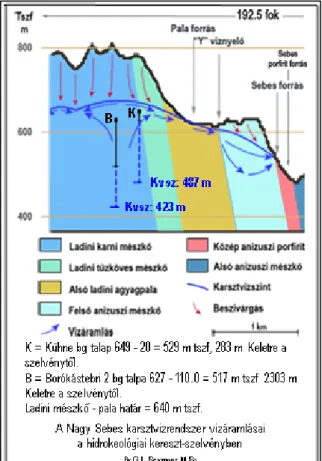 Ábra 26. Agyagpala kinyílt rétegeibe átszivárgó karsztvíz - Nagy Sebes  karsztvízrendszer vízáramlásai a hidrogeológiai keresztszelvényében 