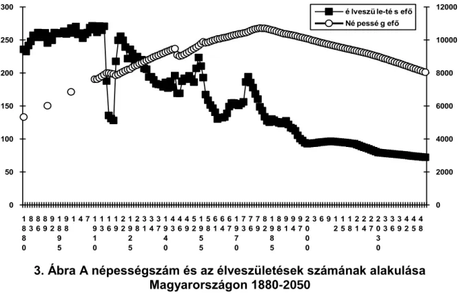 3. Ábra A népességszám és az élveszületések számának alakulása  Magyarországon 1880-2050 