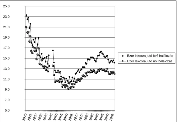 5. Ábra Ezer lakosra jutó halálozások számának alakulása Magyarországon  1920-2005 