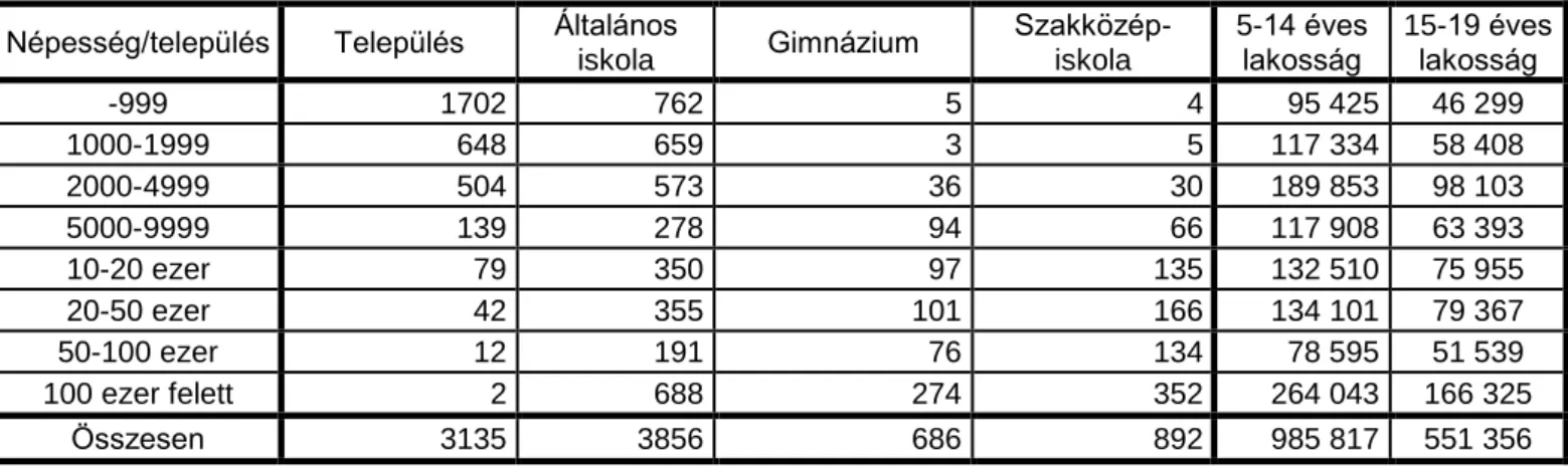 26. Táblázat Az iskolák és az iskolaköteles népesség száma a település  nagysága szerint Magyarországon (2001) 