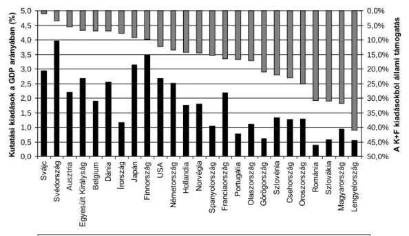 13. Ábra A K+F kiadások jellemzői 2003-ban néhány fejlett országban 