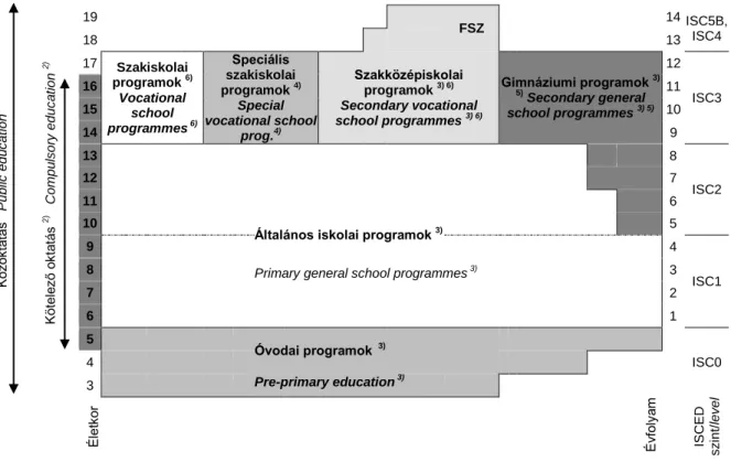 16. Ábra Az iskolarendszerű közoktatás szerkezete életkor, évfolyam és ISCED szint  szerint Magyarországon 