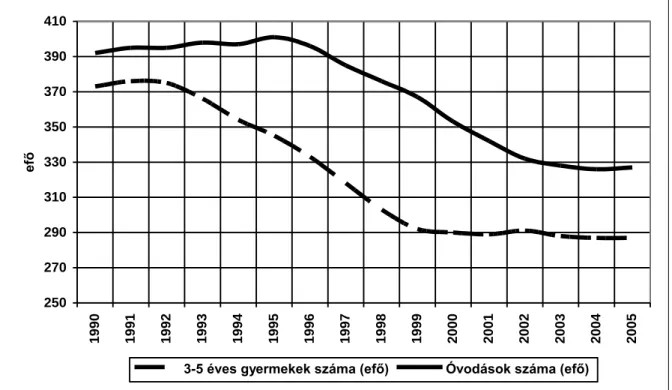 17. Ábra Az óvodás korú gyermekek és az óvodások számának alakulása 1990- 1990-2005  0%10%20%30%40%50%60%70%80%90%100% 1990./91