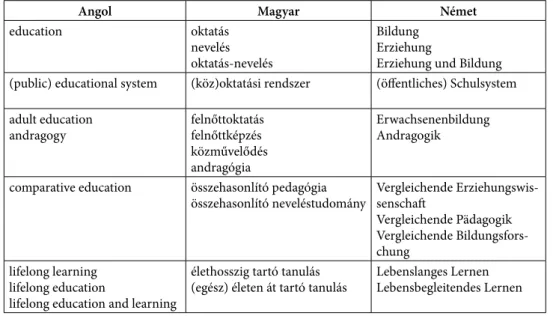 1. táblázat. A legfontosabb angol, magyar és német nyelvű szakkifejezések   terminológiai variációi