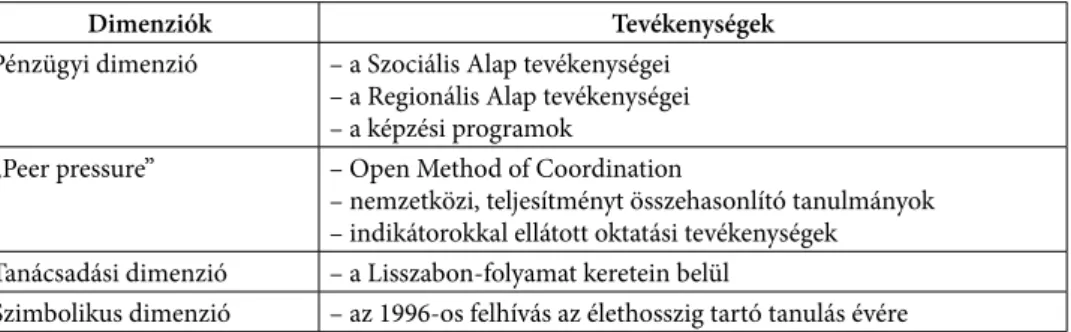 7. táblázat. Az EU oktatáspolitikai tevékenységeinek kategorizálása Schemmann (2007)  nyomán