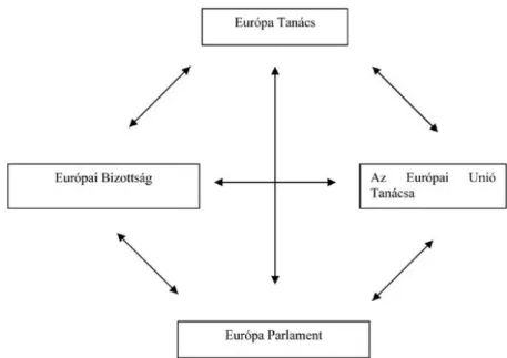 2. ábra. Az Európai Unió szervezetei (lásd Weidenfeld/Wessels 1995: 335,   Schemmann 2007: 109)