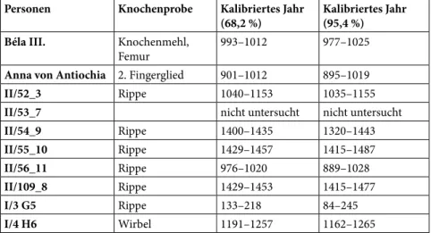 Tabelle 4. Altersbestimmung mit der Radiokarbonmethode.