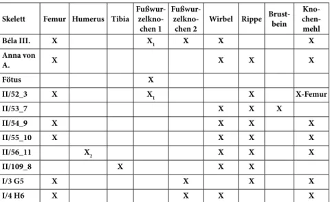 Tabelle 5. Knochenproben aus den in der Matthiaskirche verwahrten  Königsgräbern. X1: Von zwei separat verstauten Fußwurzelknochen  aufgrund besserer Untersuchbarkeit ausgewählt