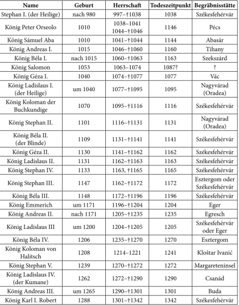 Tabelle 1. Geburtsdatum, Herrschaft, Todeszeitpunkt und Begräbnis- Begräbnis-stätte der Könige aus dem Arpadenhaus (Zusammengestellt von Dr