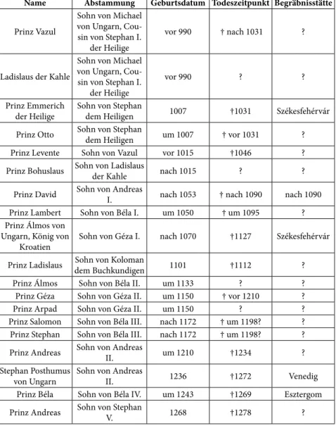 Tabelle 2. Abstammung, Geburtsdatum, Todeszeitpunkt und Begräb- Begräb-nisstätte der Prinzen aus dem Arpadenhaus (Zusammengestellt von  Dr
