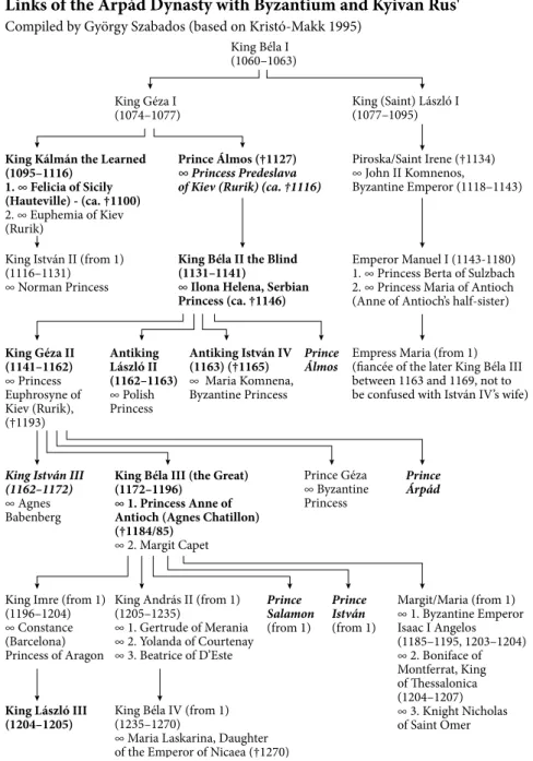 Figure 10. Family tree of the Kings of the Árpád Dynasty (compiled  by Dr György Szabados, based on Kristó–Makk 1995).