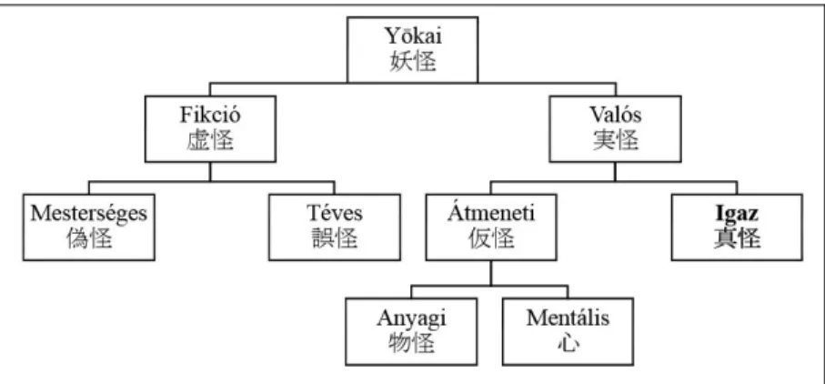 1. ábra Inoue Enryō  ஭ୖ෇஢ yōkai csoportosítása