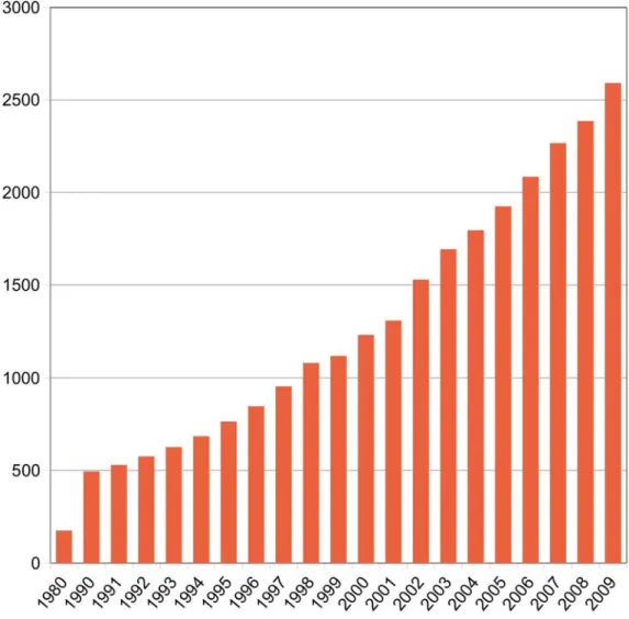1. ábra Az asztmás megbetegedések alakulása Budapesten 1980 és 2009 között