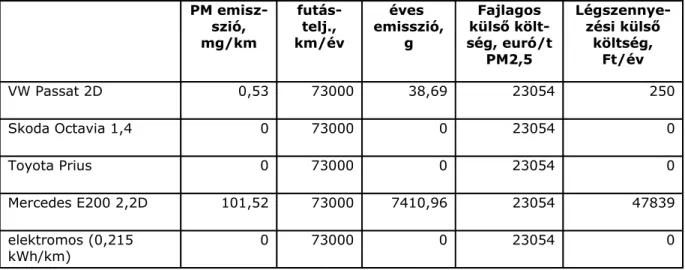 1. táblázat A PM-kibocsátás külső költsége, Ft/év/gépjármű (ExternE módszertan) PM  emisz-szió, mg/km futás-telj., km/év éves  emisszió,g Fajlagos külső  költ-ség, euró/t PM2,5 Légszennye-zési külsőköltség,Ft/év VW Passat 2D 0,53 73000 38,69 23054 250 Skod