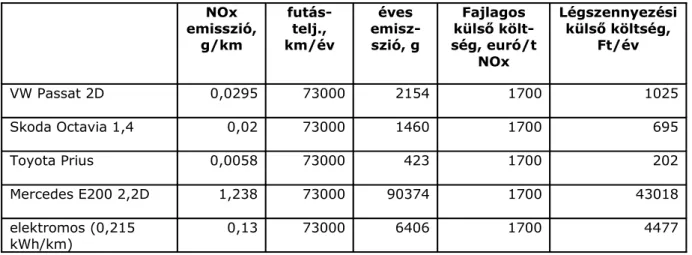2. táblázat A NOx-kibocsátás külső költsége, Ft/év/gépjármű NOx emisszió, g/km futás-telj., km/év éves emisz-szió, g Fajlagos külső  költ-ség, euró/t NOx Légszennyezésikülső költség,Ft/év VW Passat 2D 0,0295 73000 2154 1700 1025 Skoda Octavia 1,4 0,02 7300