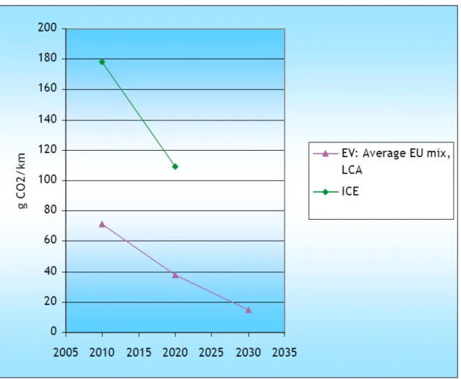 6. ábra A belső égésű motoros és az elektromos jármű CO 2  emissziójának összehasonlí- összehasonlí-tása az átlagos EU energia mix alapján (well-to-wheel)