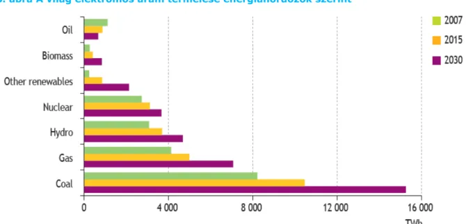 8. ábra A világ elektromos áram termelése energiahordozók szerint