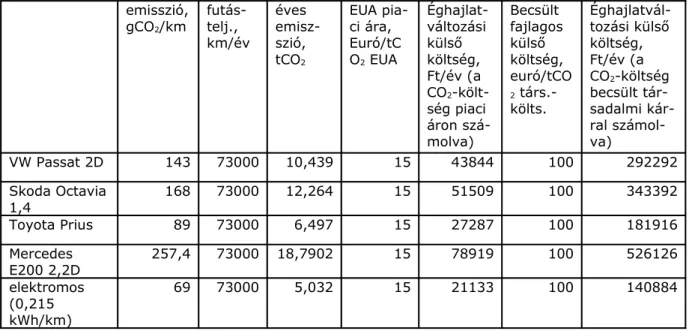 3. táblázat Az éghajlatváltozási külső költség becslése, Ft/év/gépjármű  emisszió, gCO 2 /km futás-telj., km/év éves emisz-szió, tCO 2 EUA pia-ci ára,Euró/tCO2 EUA Éghajlat-változásikülsőköltség, Ft/év (a CO 2  -költ-ség piaci áron  szá-molva) Becsült fajl
