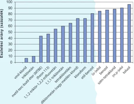 1. ábra: Illékony szerves vegyületek jelenléte a lakások levegőjébenvinil-kloridtriklóretánmetil-terc-butil-éter (MTBE) (freon 113)1,1,2-triklór-1,2,2-trifluoretán1,1,1-triklóretántetraklóretiléndiklórmetán (vagy metilén-klorid)kloroformetil-benzol(o-)xilo