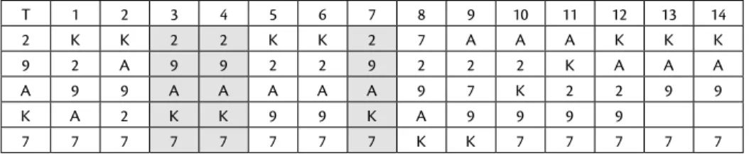 A 4. táblázat 14 megoldást tartalmaz. A táblázat fejlécében a feladatmegoldók sorszá- sorszá-mát, „T”-vel jelzett (első) függőleges oszlopában a versszakok eredeti sorrendjének betű- és  számjelét, a többi oszlopában az egyes megoldásokat tüntettük fel.