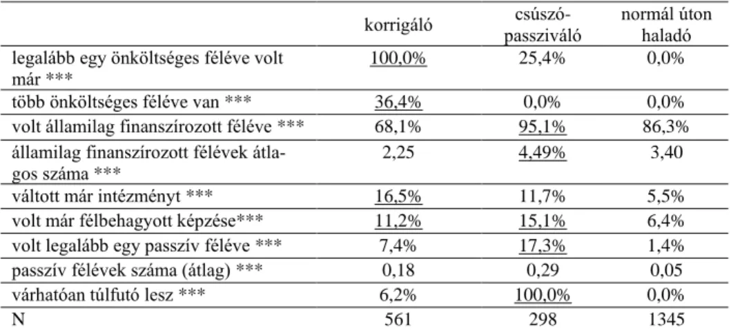 1. táblázat. A felsőoktatási haladási klaszterek jellegadó vonásai  korrigáló  