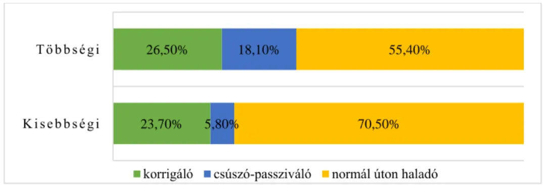 5. ábra. A többségi és a kisebbségi hallgatók megoszlása a haladási utak szerint (%)   Forrás: PERSIST 2019