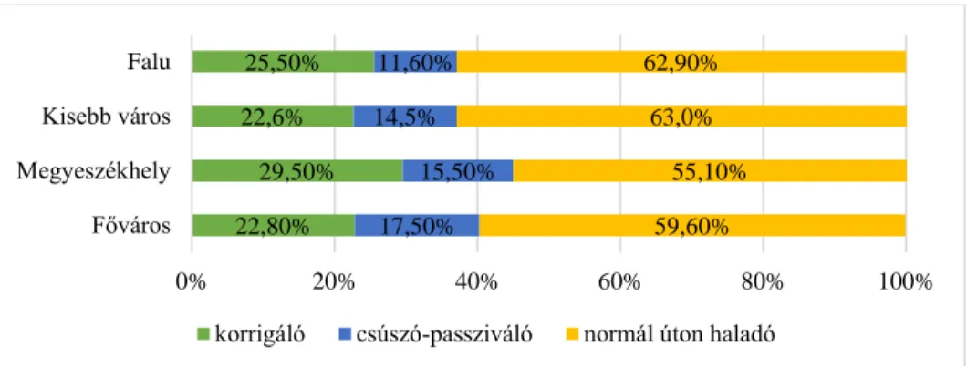 7. ábra. A 14 éves kori lakhely településtípusa a haladási utak klasztereiben (%)   Forrás: PERSIST 2019