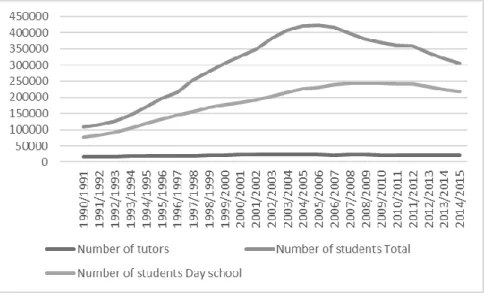 Figure 1: Number of students in higher education: day school and  part-time students, as well as staff numbers between 1990 and 2015, 