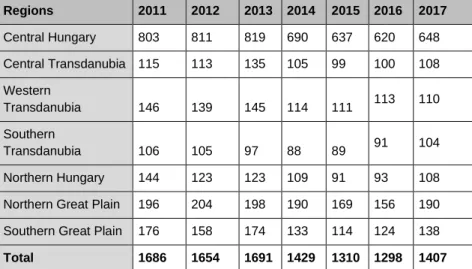 Table 5: The number of organisations providing trainings   by regions, 2011-2017.  Regions  2011  2012  2013  2014  2015  2016  2017  Central Hungary   803  811  819  690  637  620  648  Central Transdanubia  115  113  135  105  99  100  108  Western  Tran