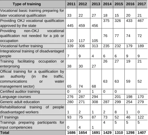 Table 6: The number of institutions providing training by type of  training, 2011–2017