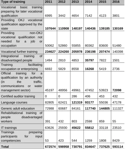 Table 8: The number of people that completed their trainings,  by type of training (2011-2016) 