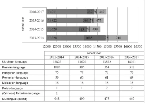 Figure 5: Number of nursery schools and crèches in a breakdown by  language of education 