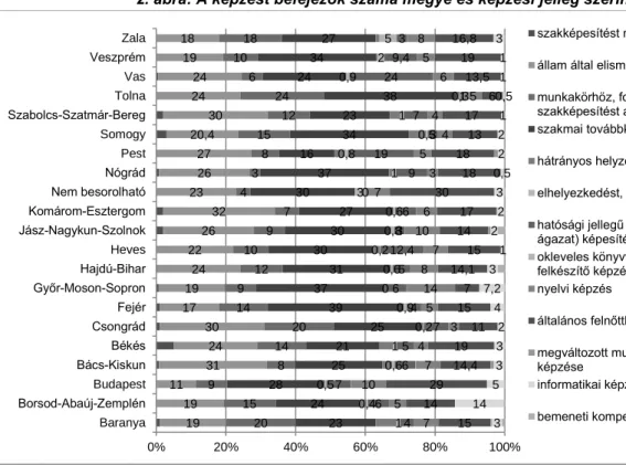 2. ábra: A képzést befejezők száma megye és képzési jelleg szerint, 2015 