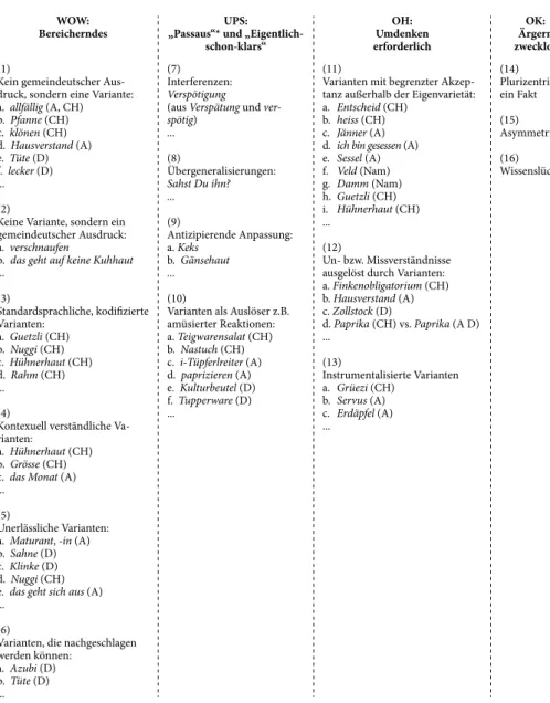 Abb. 1: Plurizentrische Varianten-Sortier-Tabelle