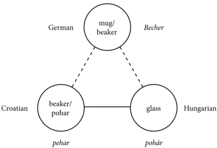 Figure 4: Senses of Croatian pehar and Hungarian pohár.