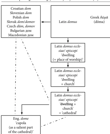 Figure 6: Elaborating conceptual steps from domus/dom to me via duomo/Dom.