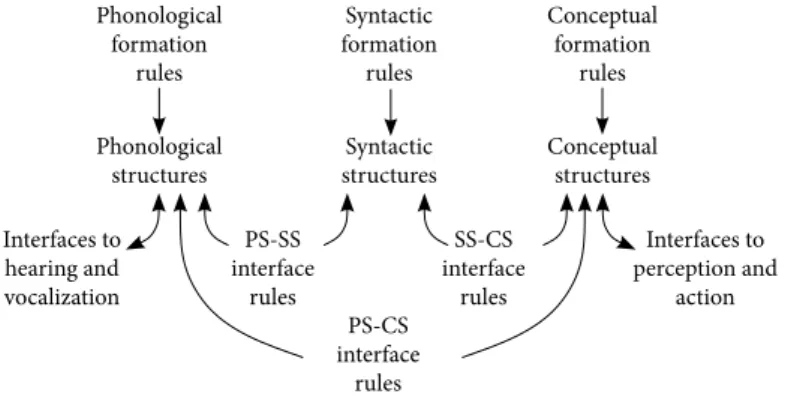 Abb. 1: Die dreifache parallele Strukturiertheit von Sprachen (Jackendoff 2002: 125)