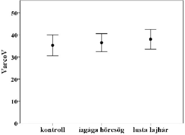 Az artikulációs tempóra korrigált szórás csoportszintű alakulását az 5. ábra mutatja. (A 4