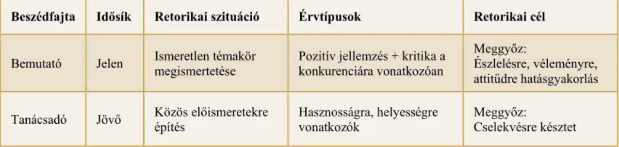 A két említett beszédfajta főbb sajátosságait, illetve különbségeit az alábbi, 1. táblázat foglalja össze: 