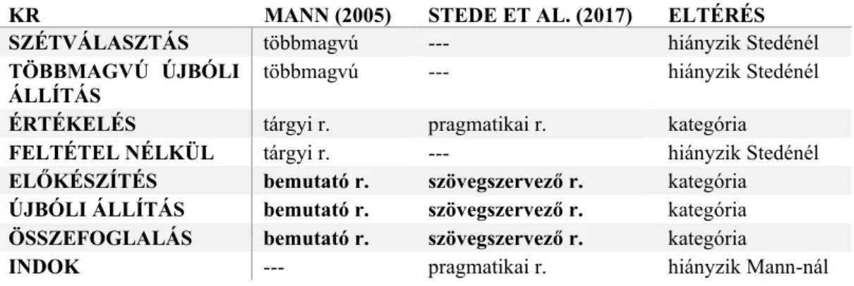 1. táblázat. A koherenciarelációk csoportosításának különbségei  Mann (2005) és Stede et al
